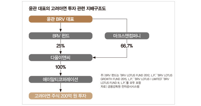 ‘LG 사위’ 윤관, 고려아연 지분으로 314억 평가이익