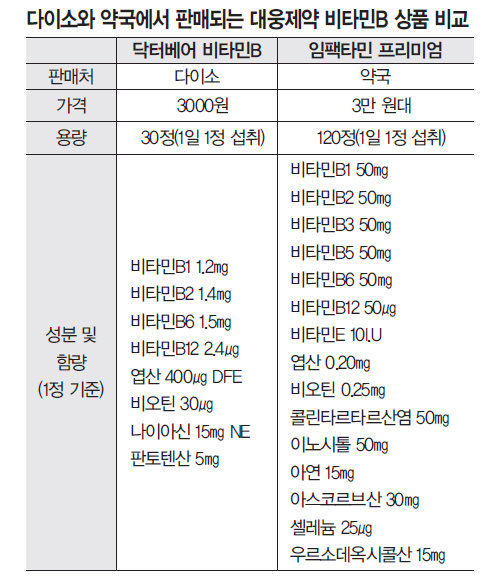 “비싸봐야 5000원 아주 괜찮아요” 다이소 건강기능식품 ‘품절 대란’