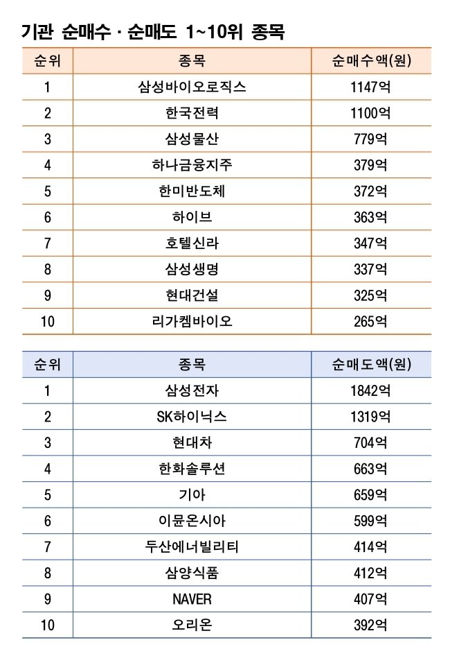 삼성전자, 외국인·기관 팔고 개인이 샀다
