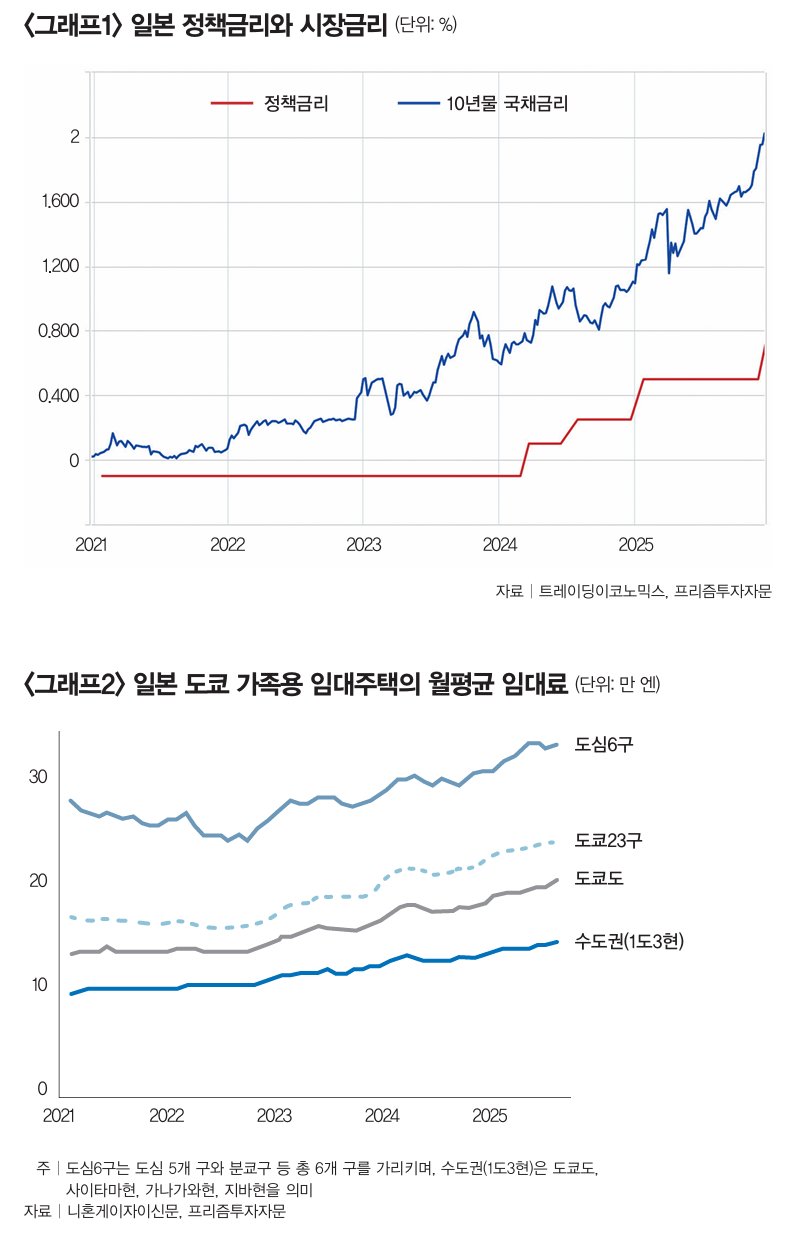일본 기준금리 인상, 물가 불안과 부동산 열기가 원인