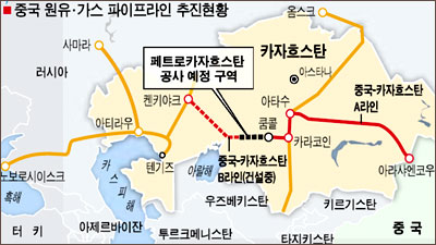 中, 카자흐스탄 석유업체 인수는 중앙亞 에너지확보 포석