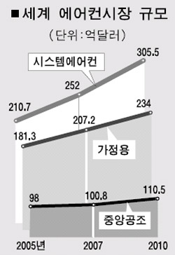 LG전자, 시스템 에어컨 세계1위 도전