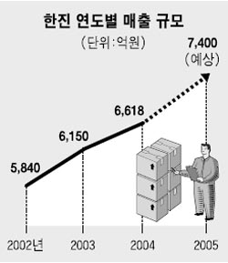 ㈜한진 창립 60돌, 글로벌 물류사로 도약 年매출 1조시대 연다