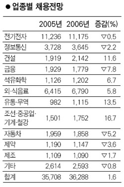 내년 취업문 더 넓어진다