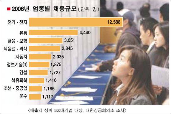 내년 구직, 전기·전자서 해뜬다