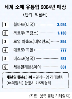일본 유통업계 세계 5위 소매그룹 부상