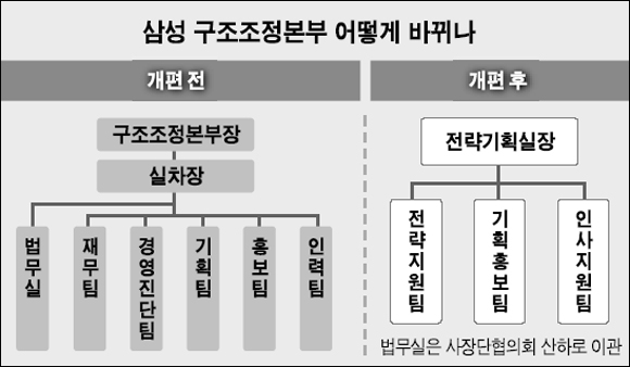 삼성 구조본 시대 막내린다