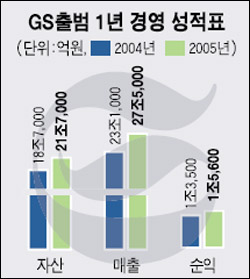GS 매출 19%↑… 브랜드인지도 99%