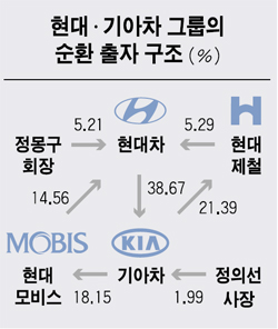 鄭사장 돈줄 끊겨 기아株매집 차질