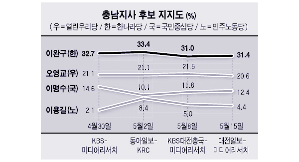 [5·31 이곳이 격전지] <1> 충남