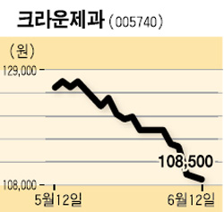 [UP&DOWN] 크라운제과 外