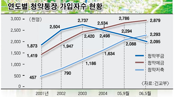 1주택자, 분양 당첨 사실상 불가능할 듯