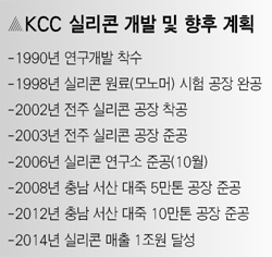 원료부터 2차제품까지… 실리콘 메카