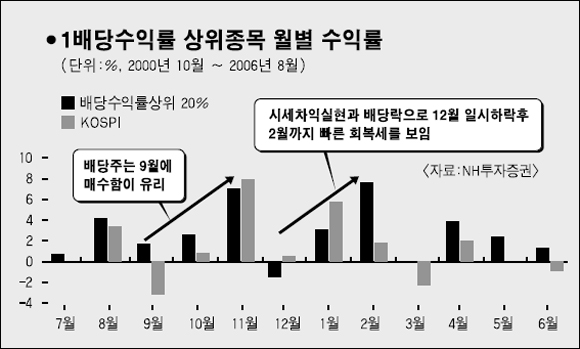 배당주의 계절… 풍년 예감