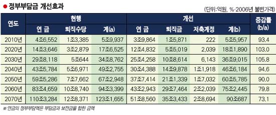 [공무원 연금] 현직공무원 퇴직후 총급여 크게 안 달라져