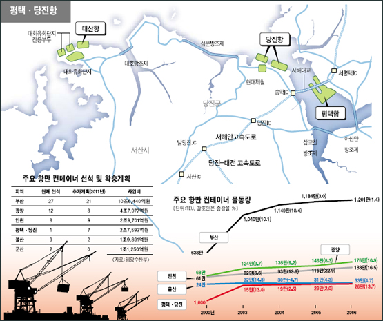 對中 물류 전초기지 평택·당진항