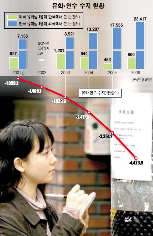 한국유학은 싸구려 유학?
