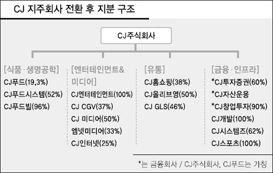 CJ그룹 9월부터 지주회사 전환