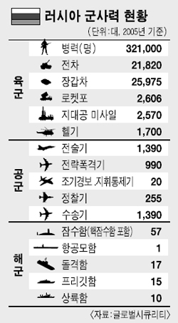 푸틴 美보란 듯 군축 거부