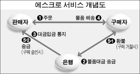 은행 블루오션 에스크로 잡아라