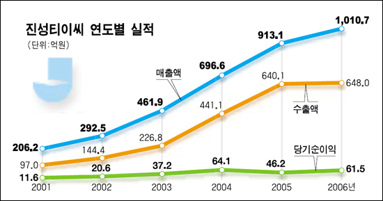 [세계가 무대다] <34> 진성티이씨