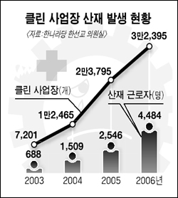 클린사업장 산재예방 효과 의문시