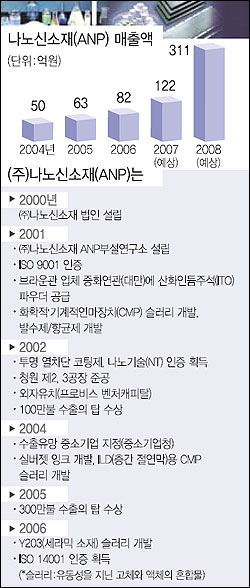 [세계가 무대다] <42> 나노신소재