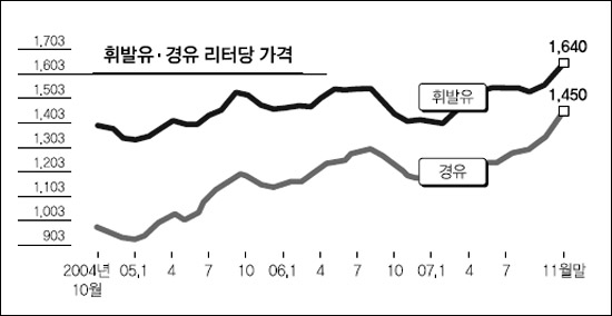 아이苦 유가