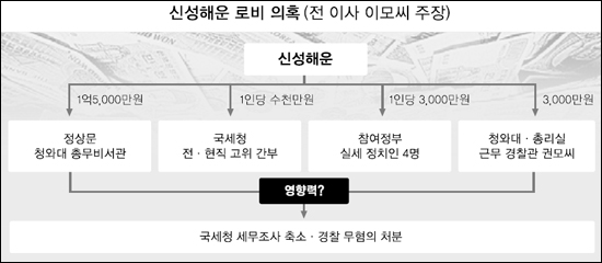 신성해운 로비의혹 대형권력비리 비화 조짐