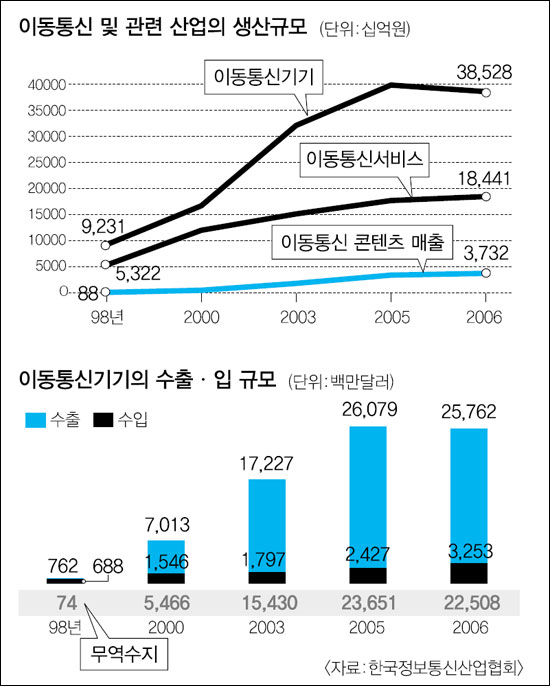 이동통신 산업, 환란 극복·수출 효자