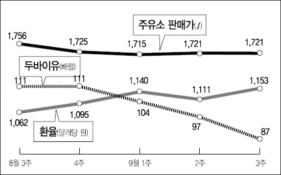 유가 내렸는데 동네 기름값은 왜 올라?