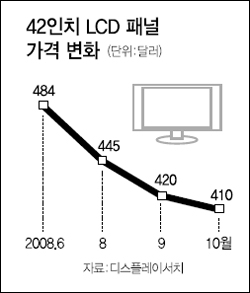 디지털 코리아 3총사 몸값 뚝·뚝·뚝