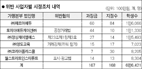 수강료 상한제 비웃었다