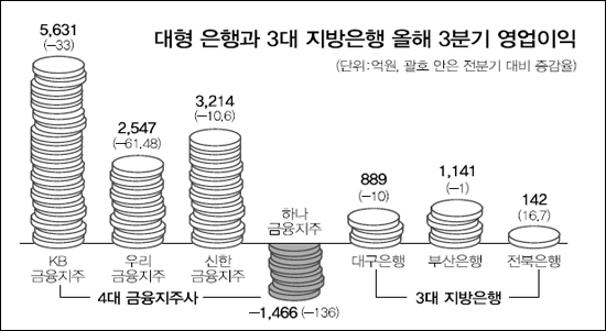 텃밭에선 우리가 넘버원 작지만 강한 지방銀 3강