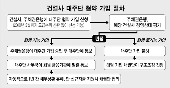 건설사 대주단 단체가입 없던 일로