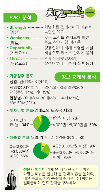 [일자리, 창업으로 늘리자]〈2〉치킨매니아