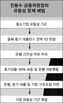 중소기업 돈맥경화 한고비는 넘길 듯