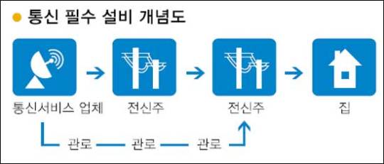 통신업계 전봇대 싸움
