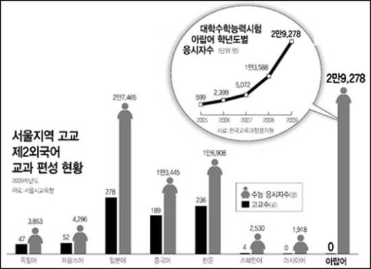 수능用 아랍어 제2외국어 교육 비웃는다