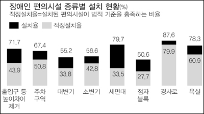 장애인 편의시설 생색