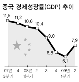 중국 2분기 성장률 7.9% 바닥 탈출