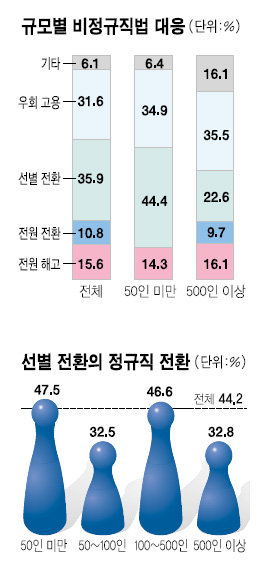기업, 비정규직 유연한 대응