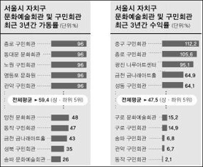 서울 문화회관에 문화는 없고 낮잠만…