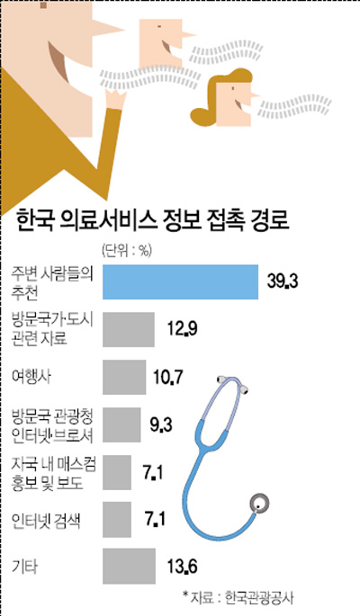 한국 병원 서비스 좋더라 입소문이 최고