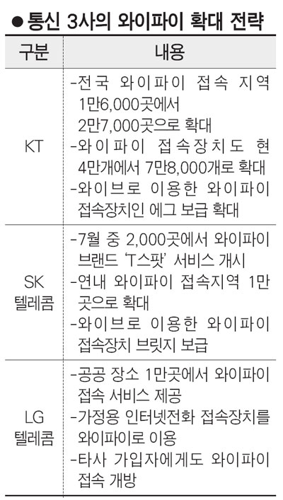 통신 3사 와이파이 영토 넓혀라 3색 작전