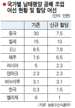 남태평양 최고급 어종, 국내서도 맛보게 되나