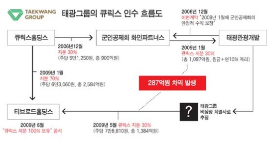 태광, 방송법 개정 확신한 듯 큐릭스 지분 우회인수 옵션 계약