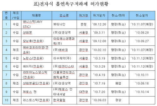 담배 끊으려고 전자담배 샀더니…