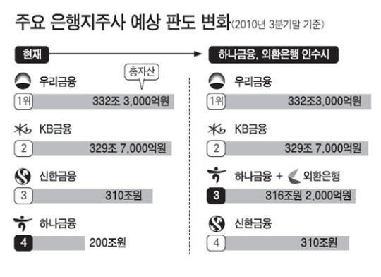 금융권 대형 지각변동, 이번주 판가름