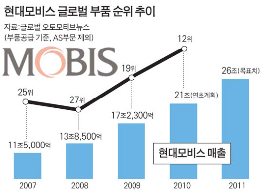 현대모비스, 車부품 글로벌 톱10 간다